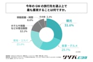 今年のGWは最大12連休！旅先選びで重視するのは、1位は「観光」！株式会社ヒューマニックが「2026年GWの旅行に関する調査」を実施！