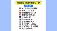 V長崎は「WEST」神戸や福岡も「百年構想リーグ」組み合わせ決定 開幕カードは12月19日発表