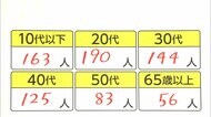 新型コロナ 東京都で新たに782人の感染確認