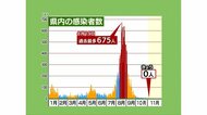 【静岡・新型コロナ】新規感染者ゼロ 静岡市ワクチン接種率2回目は全国・県平均下回る