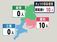 【速報】1週前より2人減…新型コロナ 東海3県の新規感染者10人 岐阜と三重はゼロ