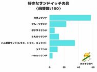 【調査レポート】好きなサンドイッチの具は？1位は「たまごサン…