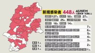 新たに幼稚園で集団感染 学校4件、高齢者施設4件など感染拡大 長野県の新規感染448人