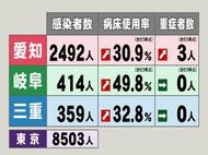 東京は8503人…新型コロナ 東海3県で新規感染者3265人 病床使用率上昇し岐阜では50%に迫る
