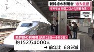 年末年始の新幹線 過去最低 前年68パーセント減 新型コロナの影響色濃く JR東海