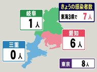 東京は8人…新型コロナ 東海3県で新規感染者7人 愛知で6人,岐阜で1人 死者に関する発表はなし