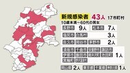 【新型コロナ】長野県内の新規感染者は43人 『感染経路不明』は22人 県外在住者を含め往来有りは7人