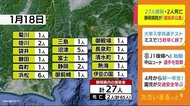 静岡・新型コロナ 新たに27人 2人死亡 市立静岡病院が感染“非公表”