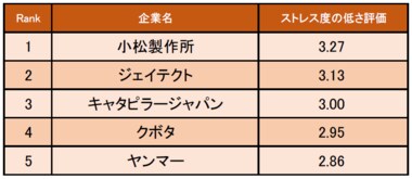 機械業界の「ストレス度の低い企業ランキング」発表! 1位は小松製作所(企業口コミサイトキャリコネ)