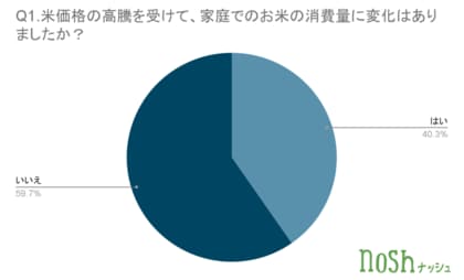 米高騰で主食に変化!?︎約3人に1人が“糖質を抑えた食事”を検討