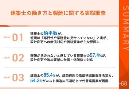 【一級・二級建築士の働き方と報酬への本音】約半数が「適正報酬を得られていない」と回答原因は「多層請負」や「価格競争の激化」