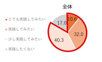 【全国1000人調査で明らかに】2人に1人が疲労を自覚、7割が体型の悩み―原因は“細胞代謝の低下”