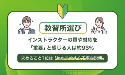 教習所選び、インストラクターの質や対応を「重要」と感じる人は約93％。求めること1位は「わかりやすく丁寧な説明」