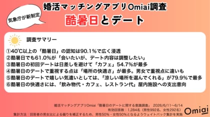 らしさで出会うマッチングアプリ「Omiai」　酷暑日の恋活・婚活、40℃以上でも61.0％は「会いたいが、デート内容は調整したい」と回答