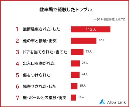 【駐車場でのトラブルランキング】男女511人アンケート調査