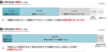 「企業の障害者雇用における合理的配慮」に関する調査結果を発表