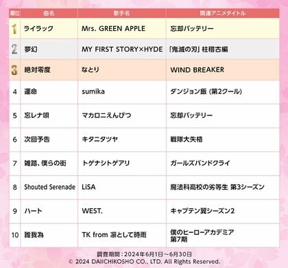 2024年春アニメ主題歌カラオケランキングTOP50発表『忘却バッテリー』OPテーマ・Mrs. GREEN APPLE「ライラック」が1位 音楽評論家・冨田明宏が春アニメランキングの真髄を熱く語る!