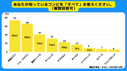 【Z世代のホンネ調査】Z世代が予想するM-1 2024王者は「令和ロマン」! 松本人志の不在についてZ世代はどう思う?