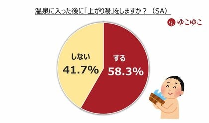 9月9日は温泉の日 2024年「細かすぎる温泉の実態調査」 発表第1弾 温泉に入った後、体を洗い流すのが正解!?︎ 泉質によって要注意