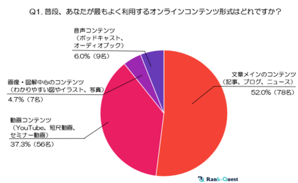 『50代』オンラインコンテンツ利用実態調査 ~テキスト・動画・音声・画像はいつ、どう使われているのか?~(2024年末実施)