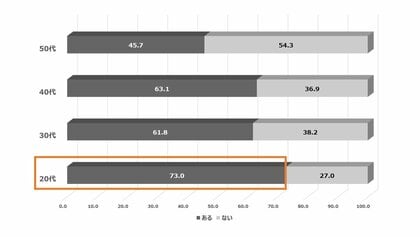 【秋のテレビ視聴に関する調査】新番組シーズン到来!新ドラマを見たい人は9割!録画予約の困り事1位「予約したい番組を見つけるのに時間がかかった」~改編期に見たい番組を見逃さないよう“全自動録画”を活用~