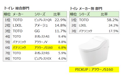 トイレを綺麗に保つ「泡」に注目 微細泡の自動お掃除機能が人気上昇中