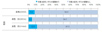 「足の不調と疾患／下肢静脈瘤に関する意識調査2025」 足のだるさやむくみを起こす「下肢静脈瘤」60,000人の調査を実施 治療できることを知らずにQOL低下に悩む人が多数