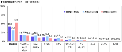 【自家用車の1ヶ月のガソリン代】1位 栃木県11,208円、2位 岩手県10,404円、3位 山形県10,065円(アクサ損害保険調べ)