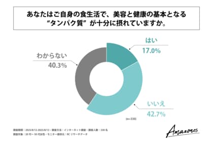 20代~50代の女性のうち、食生活でタンパク質が十分に摂れていると回答した人の割合は2割未満!株式会社Wellness Landが「現代女性のライフスタイルとタンパク質摂取に関する調査」を実施!