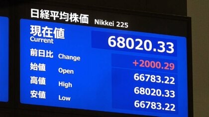 【速報】日経平均株価が一時2000円以上上げ6万8000円台に　アメリカ・イラン停戦合意で「ホルムズ海峡開放」原油下落し買い注文