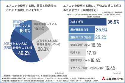 【エアコンを一日中使うのは贅沢と約7割が回答】それでも約6割が「快適性を優先」!暑さによる生活への影響が深刻に
