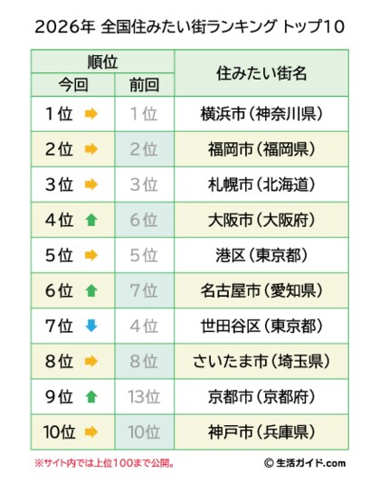 【生活ガイド.com】『全国住みたい街ランキング2026』発表。大阪市と京都市が再浮上！！