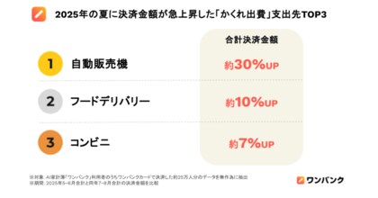 <猛暑×物価高で家計に二重打撃!残暑にも注意の【かくれ出費】最新調査> この夏に急上昇した出費は!? 1位「自動販売機」2位「フードデリバリー」3位「コンビニ」