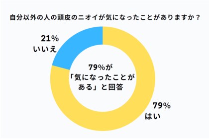 30代~80代ミドル世代以降の男女591人に独自アンケート調査実施 回答者の3/4が他人の頭皮のニオイが気になると回答、ニオイ対策をしている人は半数以下の結果に