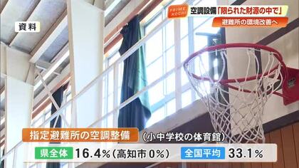 高知市の避難所体育館は《空調ゼロ》災害関連死1400人推定　市長「限られた財源の中で優先施策見極め」