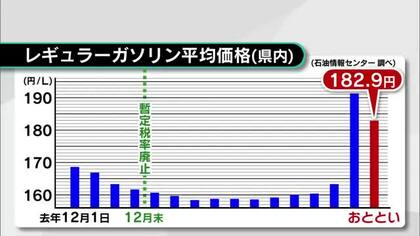 ガソリン値下がりも182.9円　大分は全国7番目の高値　政府の補助金効果で6週ぶりの値下がり