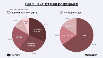 Z世代のコスメに関する購買行動は意外な結果に?Z世代のコスメに関する消費者の購買行動調査。