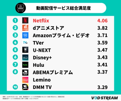 動画配信サービスの利用経験は過去最高の8割超、総合満足度は「Netflix」が2年連続首位(VOD STREAM調べ)