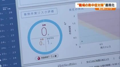 ６月から義務化の「職場の熱中症対策」最前線　自己管理から“ＩＴによる組織的管理”へ【急上昇Ｎ　岡山】