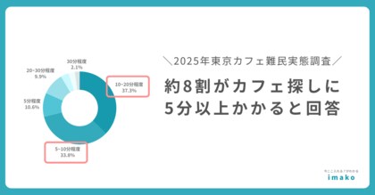 【混雑調査リリース】約8割がカフェ探しに5分以上かかると回答