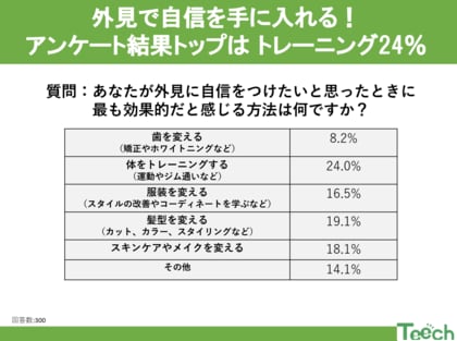 何で自信をつける?!アンケート結果トップは体をトレーニングする24%!!