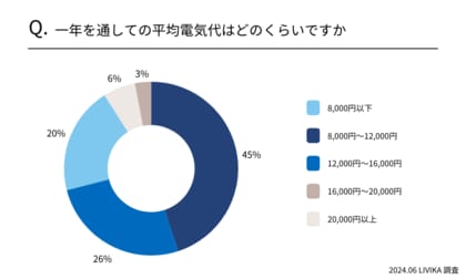 【九州地方の3~5人世帯の電気代】電気代相場は8,000円~12,000円