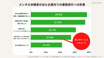 メンタル休職者が出た企業の約8割で業務に支障、さらに約6社に1社がカバー社員の連鎖休職も離職・採用難に次ぐ第三の人手不足が深刻化