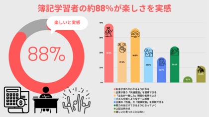 2月10日は「簿記の日」簿記学習者の約９割が楽しさを実感