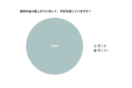 【電気の意識調査】電気料金の値上げについて100%が「不安」と回答