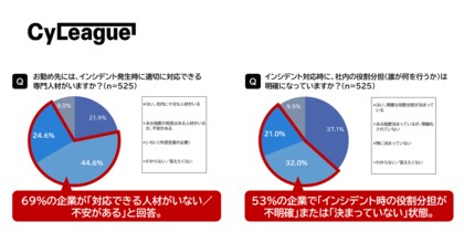 インシデント対応体制に求められるのは「整備率」より「機能性」～69％が「対応人材に不安」、53％が「役割不明確」～