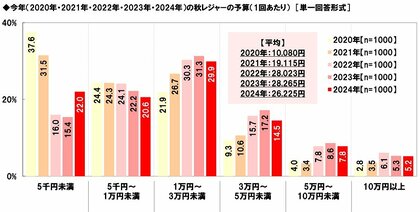 ホンダアクセス調べ 今年の秋レジャーの予算 平均は26,225円/回、一昨年・昨年の水準から減少