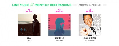 Line Music 年5月の月間ランキングを発表 瑛人 香水 がトップに 月間ランキング Bgmランキングともに1位