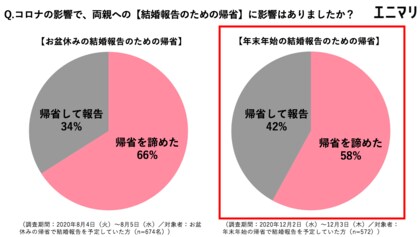 コロナ禍でカップルの58 が年末年始の結婚報告帰省を断念