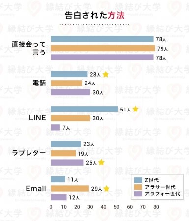 ラブレターでの告白はアリ Lineでの告白は 告白方法の世代間ギャップをアンケート調査